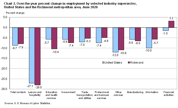 Chart 2. Over-the-year percent change in employment by selected industry supersector, United States and the Richmond metropolitan area, June 2020