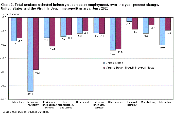 Chart 2. Total nonfarm selected industry supersector employment, over-the-year percent change, United States and the Virginia Beach metropolitan area, June 2020