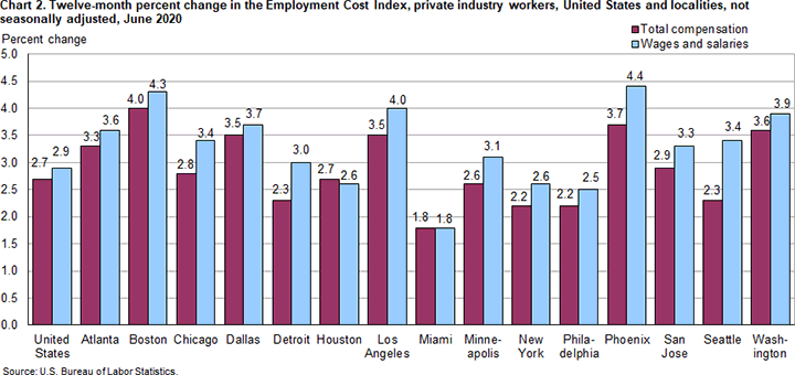 Chart 2. Twelve-month percent change in the Employment Cost Index, private industry workers, United States and localities, not seasonally adjusted, June 2020