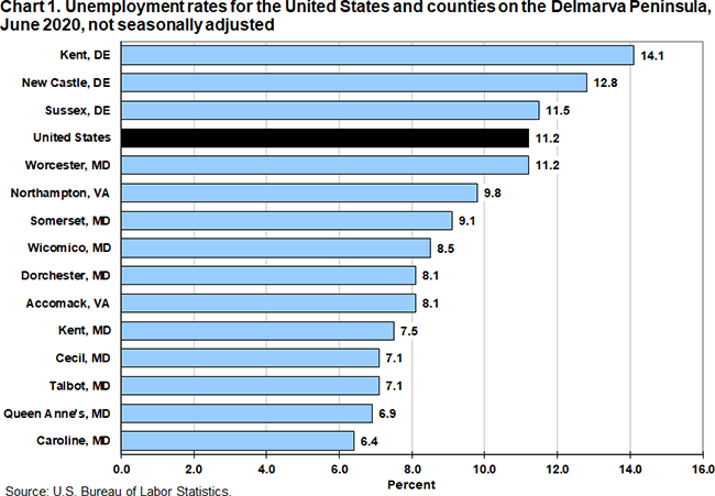 Chart 1. Unemployment rates for the United States and counties on the Delmarva Peninsula, June 2020, not seasonally adjusted