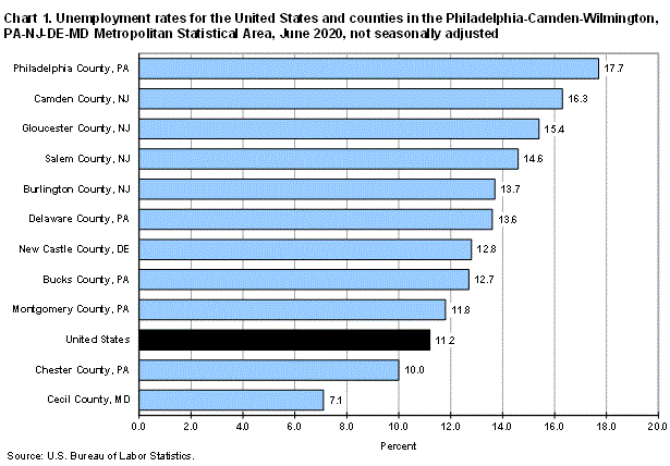 Chart 1. Unemployment rates for the United States and counties in the Philadelphia-Camden-Wilmington, PA-NJ-DE-MD Metropolitan Statistical Area, June 2020, not seasonally adjusted