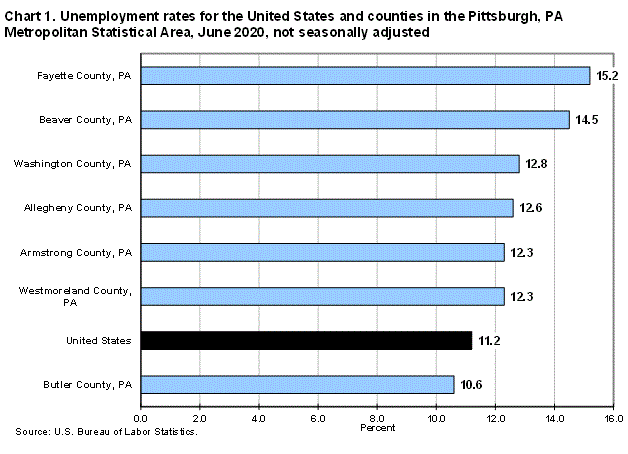 Chart 1. Unemployment rates for the United States and counties in the Pittsburgh, PA Metropolitan Statistical Area, June 2020, not seasonally adjusted