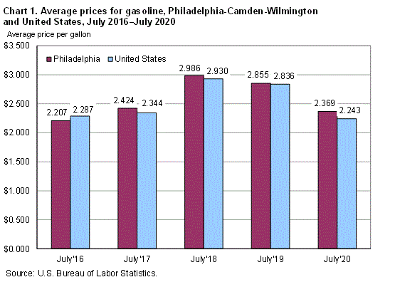 Chart 1. Average prices for gasoline, Philadelphia-Camden-Wilmington and United States, July 2016-July 2020