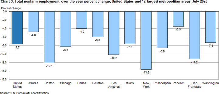 Chart 3. Total nonfarm employment, over-the-year percent change, United States and 12 largest metropolitan areas, July 2020