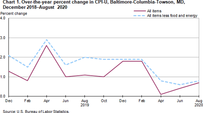 Chart 1. Over-the-year percent change in CPI-U, Baltimore-Columbia-Towson, MD, December 2018-August 2020