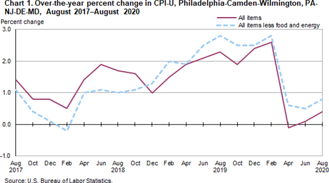Chart 1. Over-the-year percent change in CPI-U, Philadelphia-Camden-Wilmington, PA-NJ-DE-MD, August 2017-August 2020