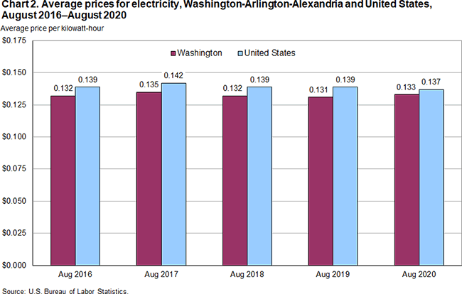Chart 2. Average prices for electricity, Washington-Arlington-Alexandria and United States, August 2016-August 2020