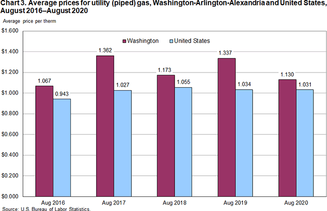 Chart 3. Average prices for utility (piped) gas, Washington-Arlington-Alexandria and United States, August 2016-August 2020