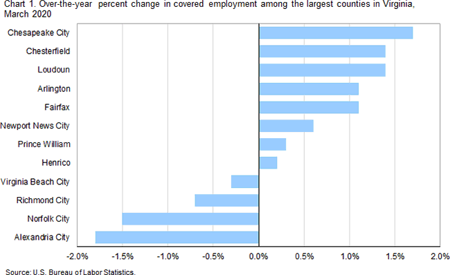 Chart 1. Over-the-year percent change in covered employment among the largest counties in Virginia, March 2020