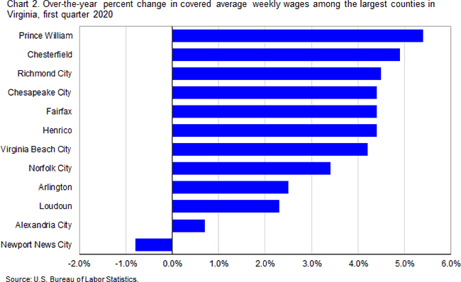 Chart 2. Over-the-year percent change in covered average weekly wages among the largest counties in Virginia, first quarter 2020