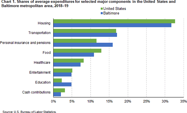 Chart 1. Shares of average expenditures for selected major components in the United States and Baltimore metropolitan area, 2018-19