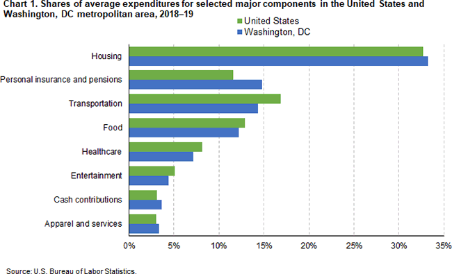 Chart 1. Shares of average expenditures for selected major components in the United States and Washington, DC metropolitan area, 2018-19