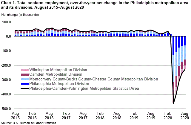 Chart 1. Total nonfarm employment, over-the-year net change in the Philadelphia metropolitan area and its divisions, August 2015-August 2020