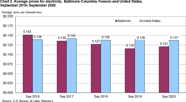Chart 2. Average prices for electricity, Baltimore-Columbia-Towson and United States, September 2016-September 2020