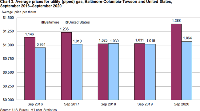 Chart 3. Average prices for utility (piped) gas, Baltimore-Columbia-Towson and United States, September 2016-September 2020