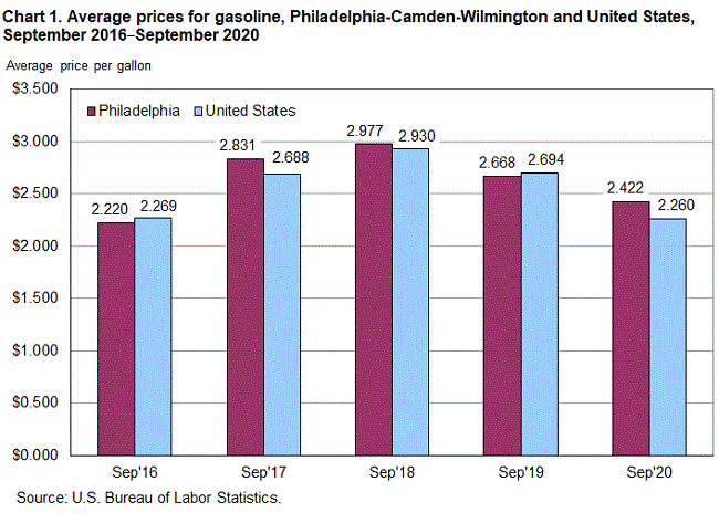 Chart 1. Average prices for gasoline, Philadelphia-Camden-Wilmington and United States, September 2016-September 2020