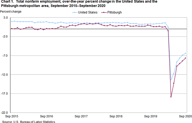 Chart 1. Total nonfarm employment, over-the-year percent change in the United States and the Pittsburgh metropolitan area, September 2015-September 2020