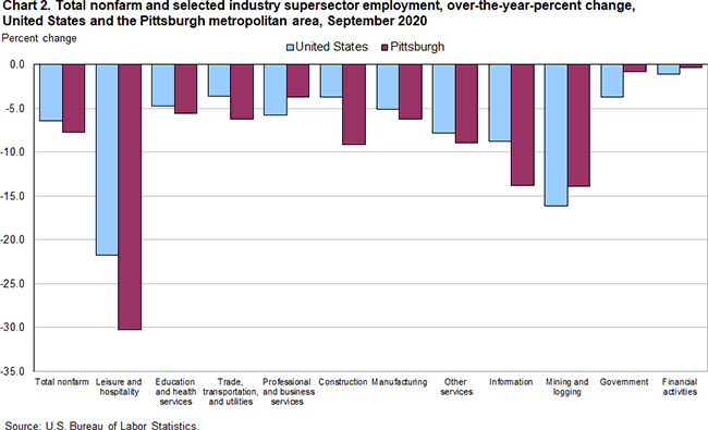 Chart 2. Total nonfarm and selected industry suspersector employment, over-the-year percent change, United States and the Pittsburgh metropolitan area, September 2020