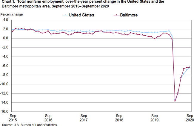 Chart 1. Total nonfarm employment, over-the-year percent change in the United States and the Baltimore metropolitan area, September 2015-September 2020