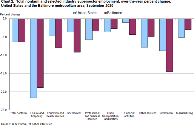Chart 2. Total nonfarm and selected industry supersector employment, over-the-year percent change, United States and the Baltimore metropolitan area, September 2020