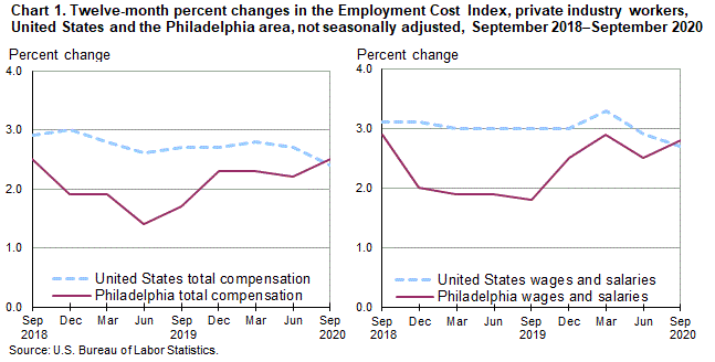 Chart 1. Twelve-month percent changes in the Employment Cost Index, private industry workers, United States and the Philadelphia area, not seasonally adjusted, September 2018-September 2020