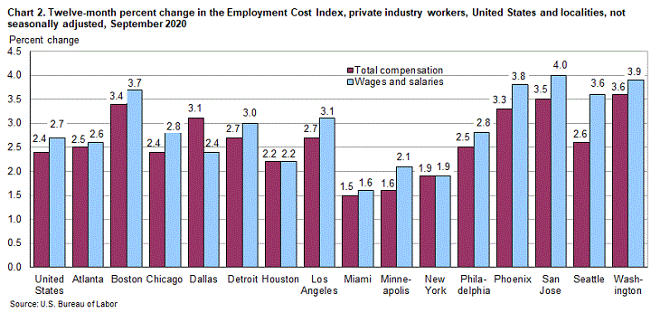 Chart 2. Twelve-month percent change in the Employment Cost Index, private industry workers, United States and localities, not seasonally adjusted, September 2020