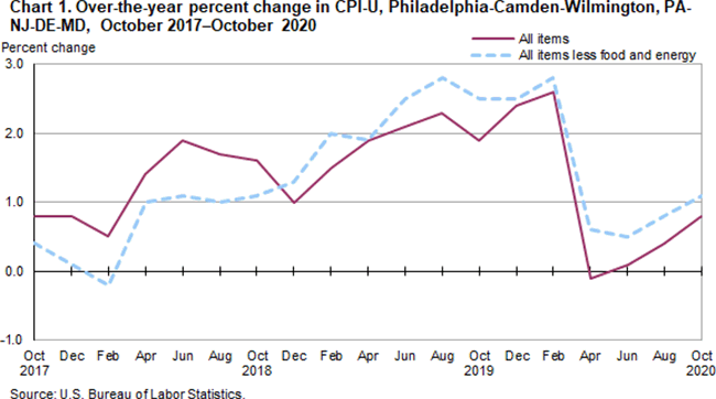 Chart 1. Over-the-year percent change in CPI-U, Philadelphia-Camden-Wilmington, PA-NJ-DE-MD, October 2017-October 2020