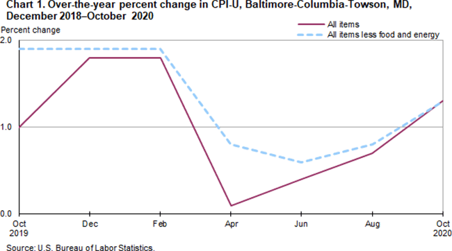 Chart 1. Over-the-year percent change in CPI-U, Baltimore-Columbia-Towson, MD, October 2019-October 2020