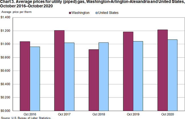 Chart 3. Average prices for utility (piped) gas, Washington-Arlington-Alexandria and United States, October 2016-October 2020