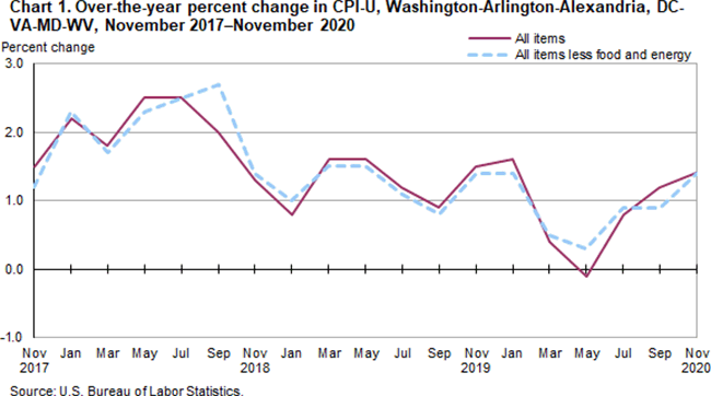 Chart 1. Over-the-year percent change in CPI-U, Washington-Arlington-Alexandria, DC-VA-MD-WV, November 2017-November 2020