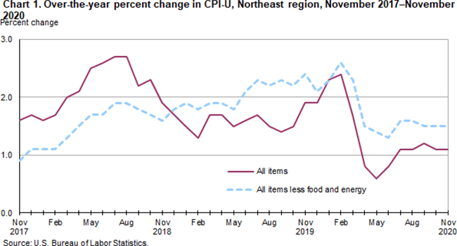 Chart 1. Over-the-year percent change in CPI-U, Northeast region, November 2017-November 2020