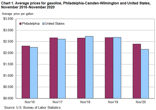 Chart 1. Average prices for gasoline, Philadelphia-Camden-Wilmington and United States, November 2016-November 2020