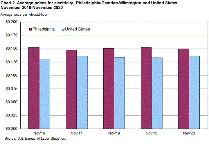 Chart 2. Average prices for electricity, Philadelphia-Camden-Wilmington and United States, November 2016-November 2020