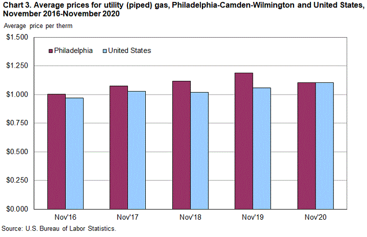 Chart 3. Average prices for electricity, Philadelphia-Camden-Wilmington and United States, November 2016-November 2020