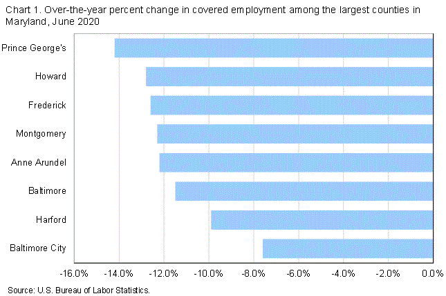 Chart 1. Over-the-year percent change in covered employment among the largest counties in Maryland, June 2020