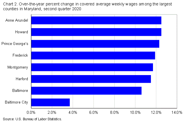 Chart 2. Over-the-year percent change in covered average weekly wages among the largest counties in Maryland, second quarter 2020