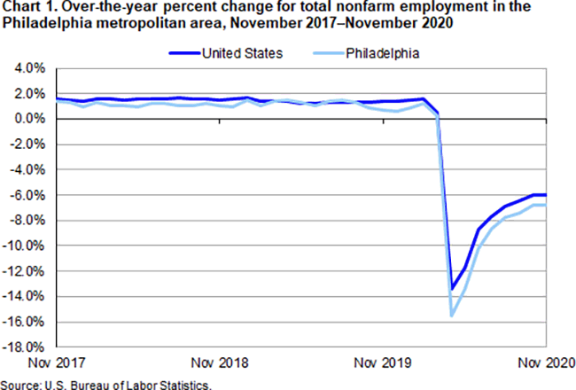 Chart 1. Over-the-year percent change for total nonfarm employment in the Philadelphia metropolitan area, November 2017-November 2020