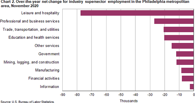 Chart 2. Over-the-year net change for industry supersector employment in the Philadelphia metropolitan area, November 2020