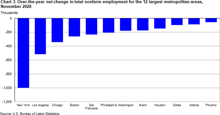 Chart 3. Over-the-year net change in total nonfarm employment for the 12 largest metropolitan areas, November 2020