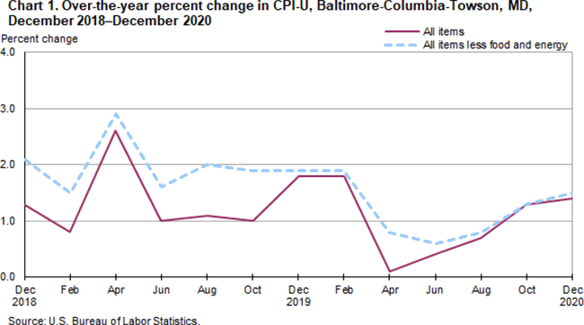 Chart 1. Over-the-year percent change in CPI-U, Baltimore-Columbia-Towson, MD, December 2018-December 2020