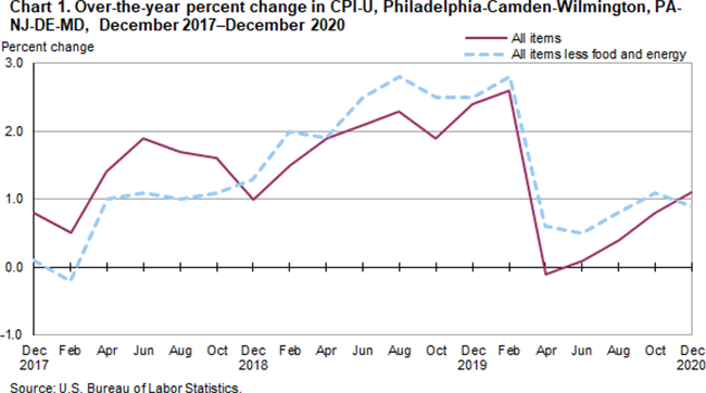 Chart 1. Over-the-year percent change in CPI-U, Philadelphia-Camden-Wilmington, PA-NJ-DE-MD, December 2017-December 2020