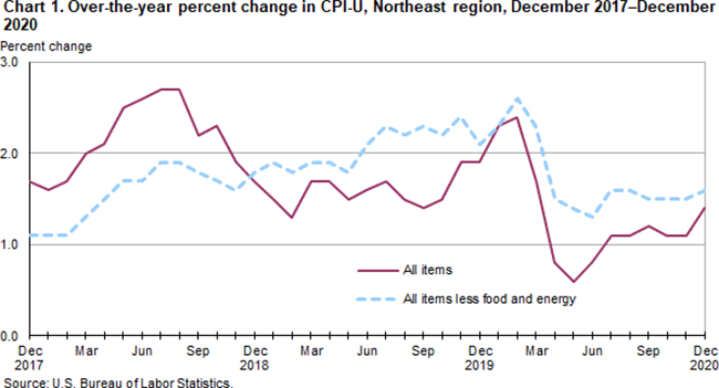 Chart 1. Over-the-year percent change in CPI-U, Northeast region, December 2017-December 2020