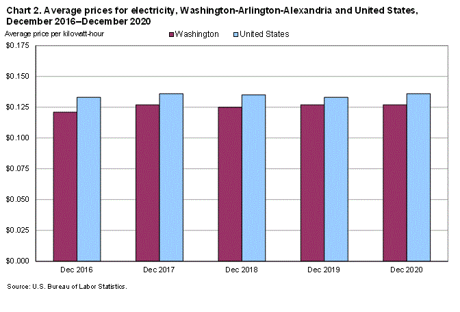 Chart 2. Average prices for electricity, Washington-Arlington-Alexandria and United States, December 2016-December 2020