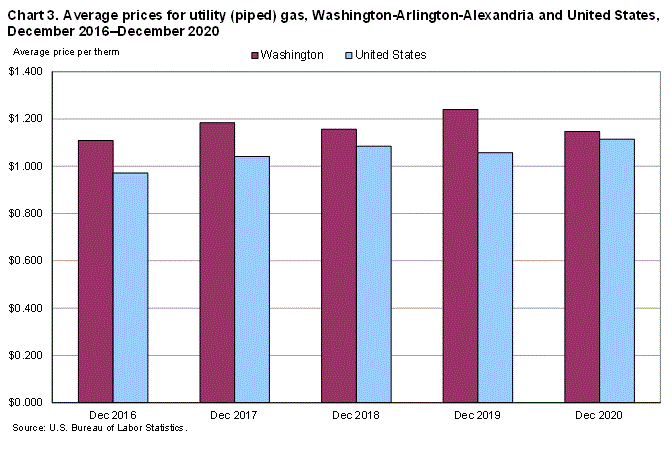 Chart 3. Average prices for utility (piped) gas, Washington-Arlington-Alexandria and United States, December 2016-December 2020
