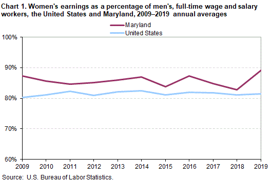 Chart 1. Womens earnings as a percentage of mens, full-time wage and salary workers, the United States and Maryland, 2009-2019 annual averages