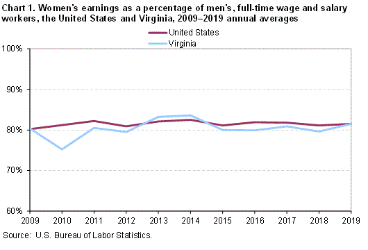 Chart 1. Womens earnings as a percentage of mens, full-time wage and salary workers, the United States and Virginia, 2009-2019 annual averages