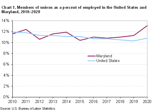 Chart 1. Members of unions as a percent of employed in the United States and Maryland, 2010-2020