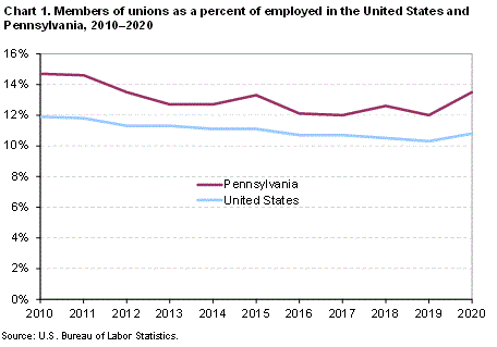 Chart 1. Members of unions as a percent of employed in the United States and Pennsylvania, 2010-2020
