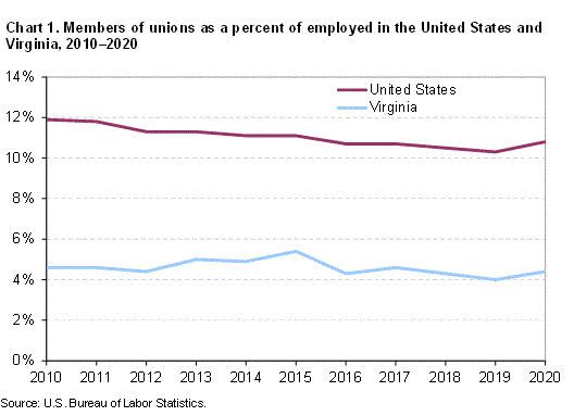 Chart 1. Members of unions as a percent of employed in the United States and Virginia, 2010-2020