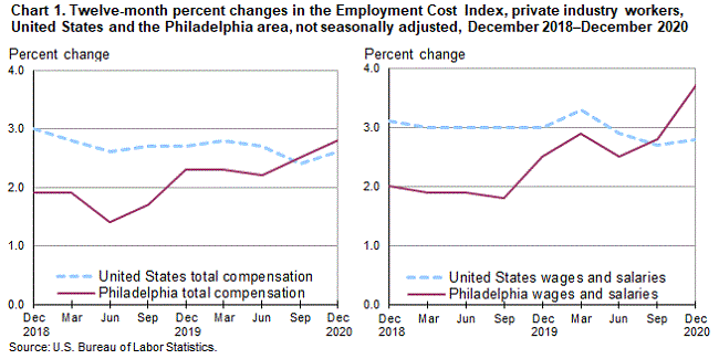 Chart 1. Twelve-month percent changes in the Employment Cost Index, private industry workers, United States and the Philadelphia area, not seasonally adjusted, December 2018-December 2020